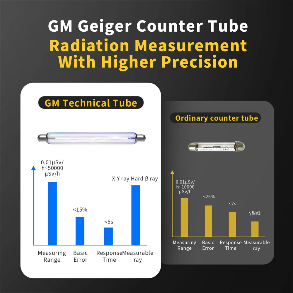 Geiglorix Geiger Counter | X γ β Ray Detection | Dose Rate Tracking | 1200mAh Battery | Impact Protection